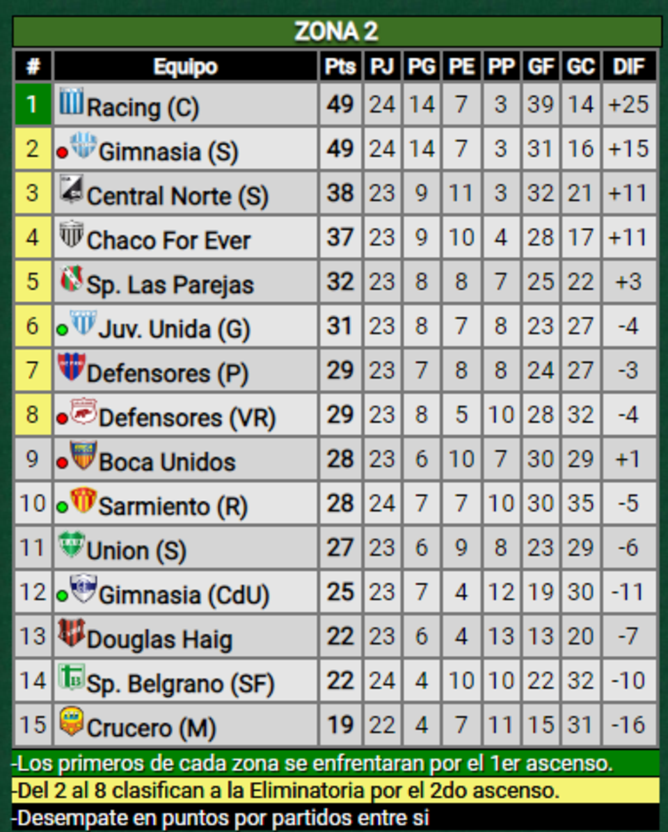deportes tabla federal a