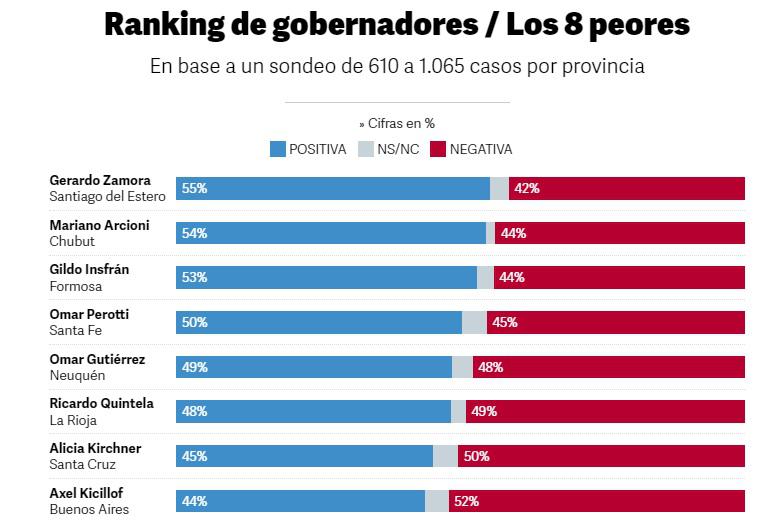 ranking peores gobernadores