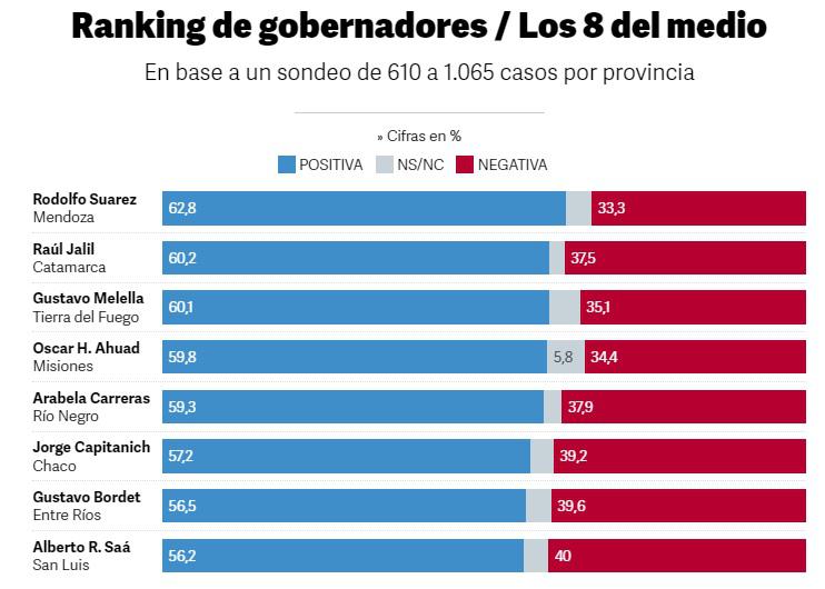ranking gobernador el medio