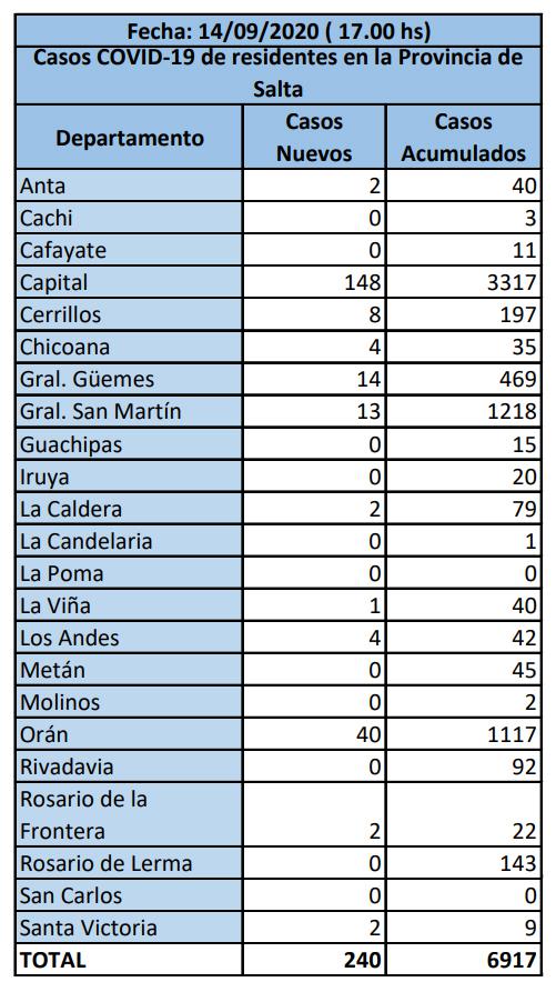 coronavirus salta 14-09