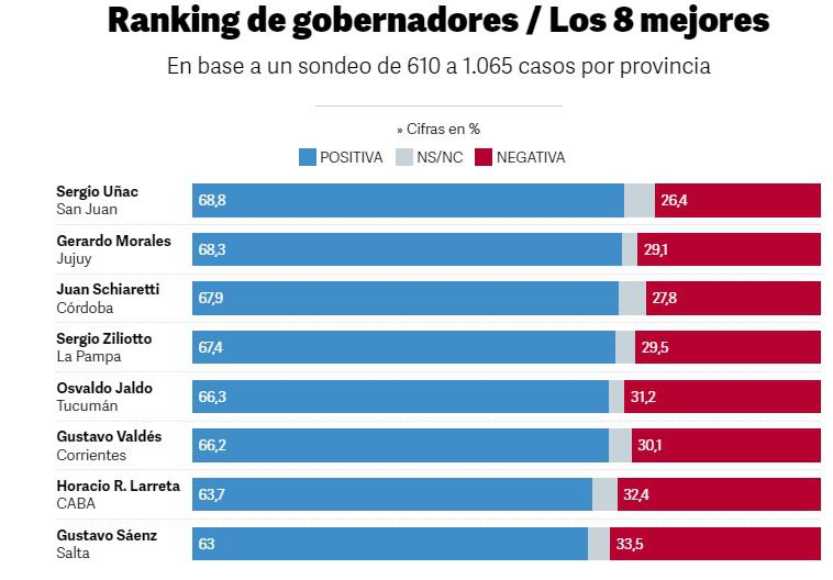ranking, 8 mejor gobernadores